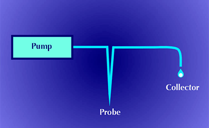 小动物活体取样技术-微透析采样技术