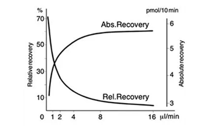 微透析实验常见问题答疑-回收率