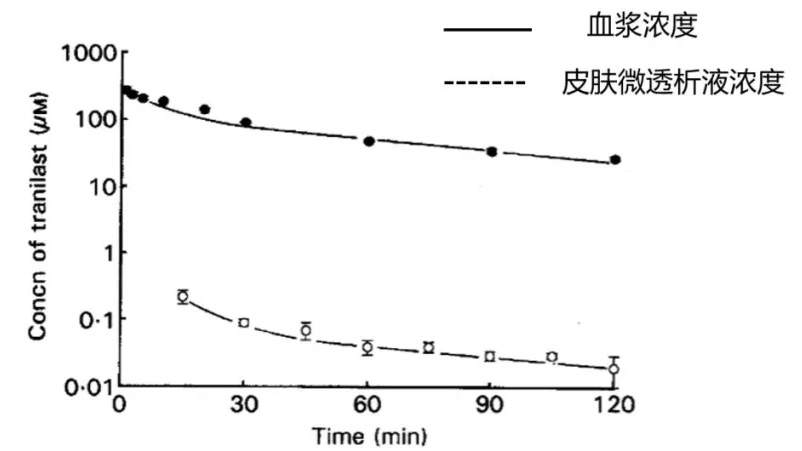 皮肤微透析取样